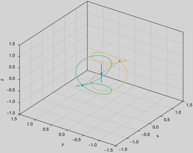 Three-body problem orbits